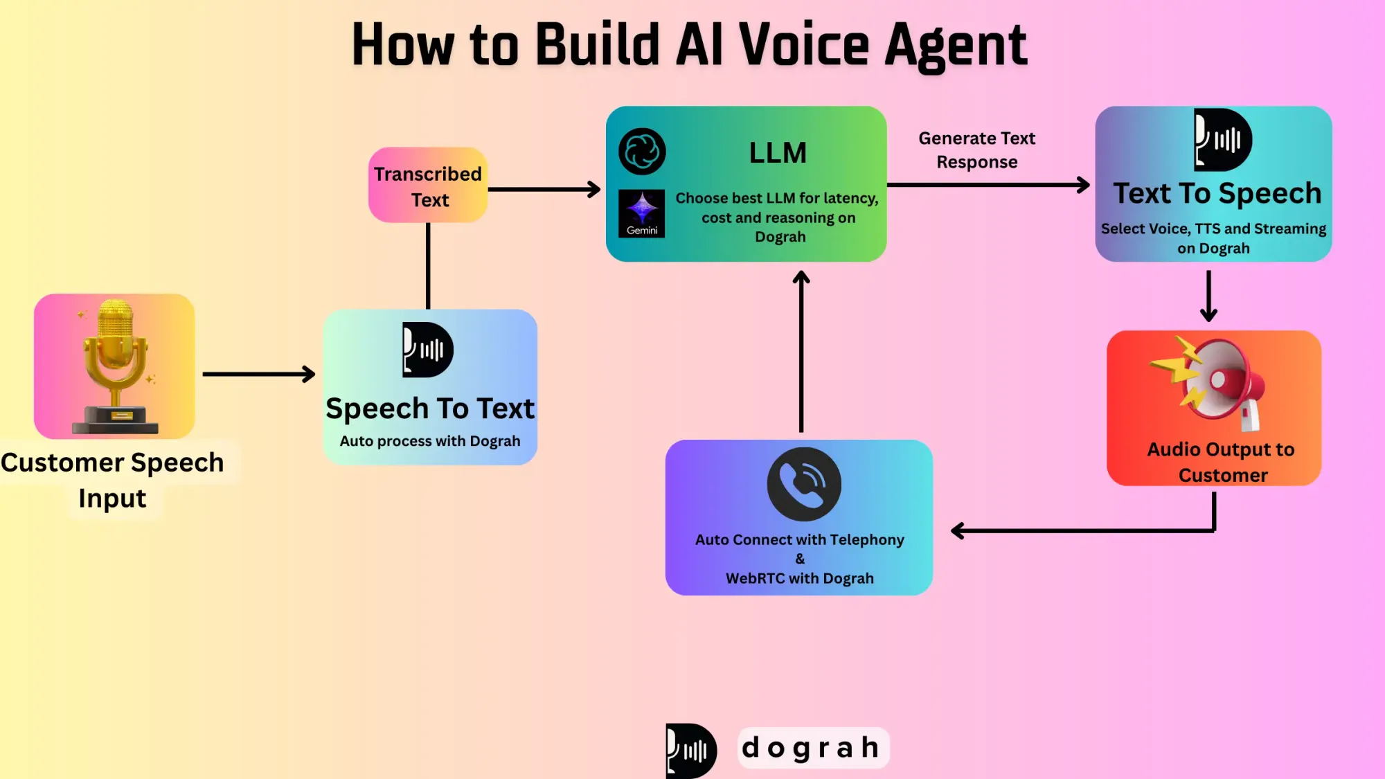 How to Build Voice Agent with No Code (Step by Step Guide) ~ Dograh