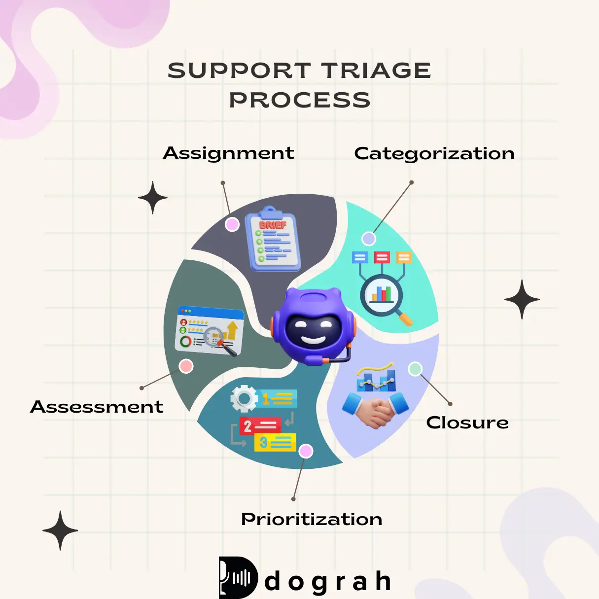 Ticket Triage Process in Customer Service