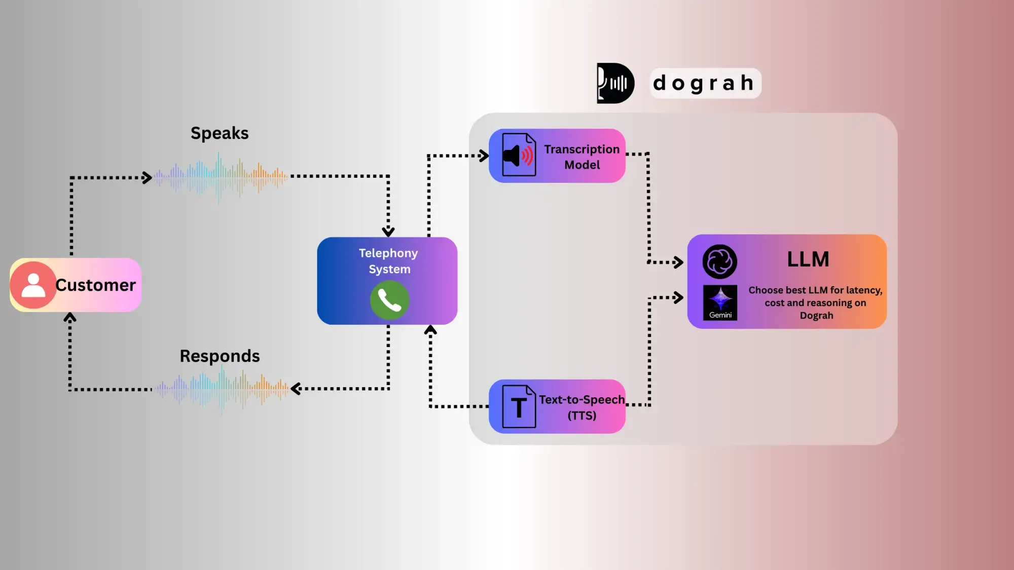 Why Use Dograh AI to build AI Voice Agent
