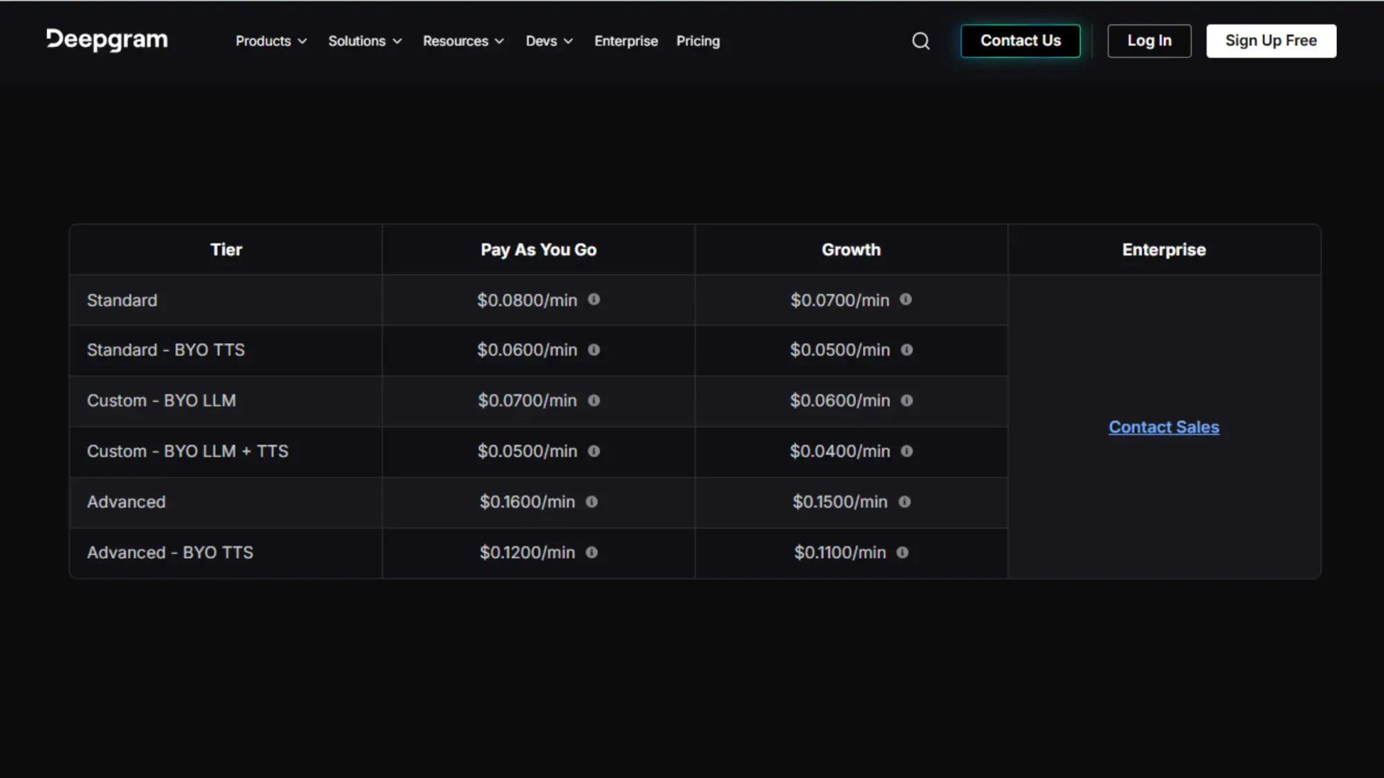 Deepgram Pricing and Tiers Comparison