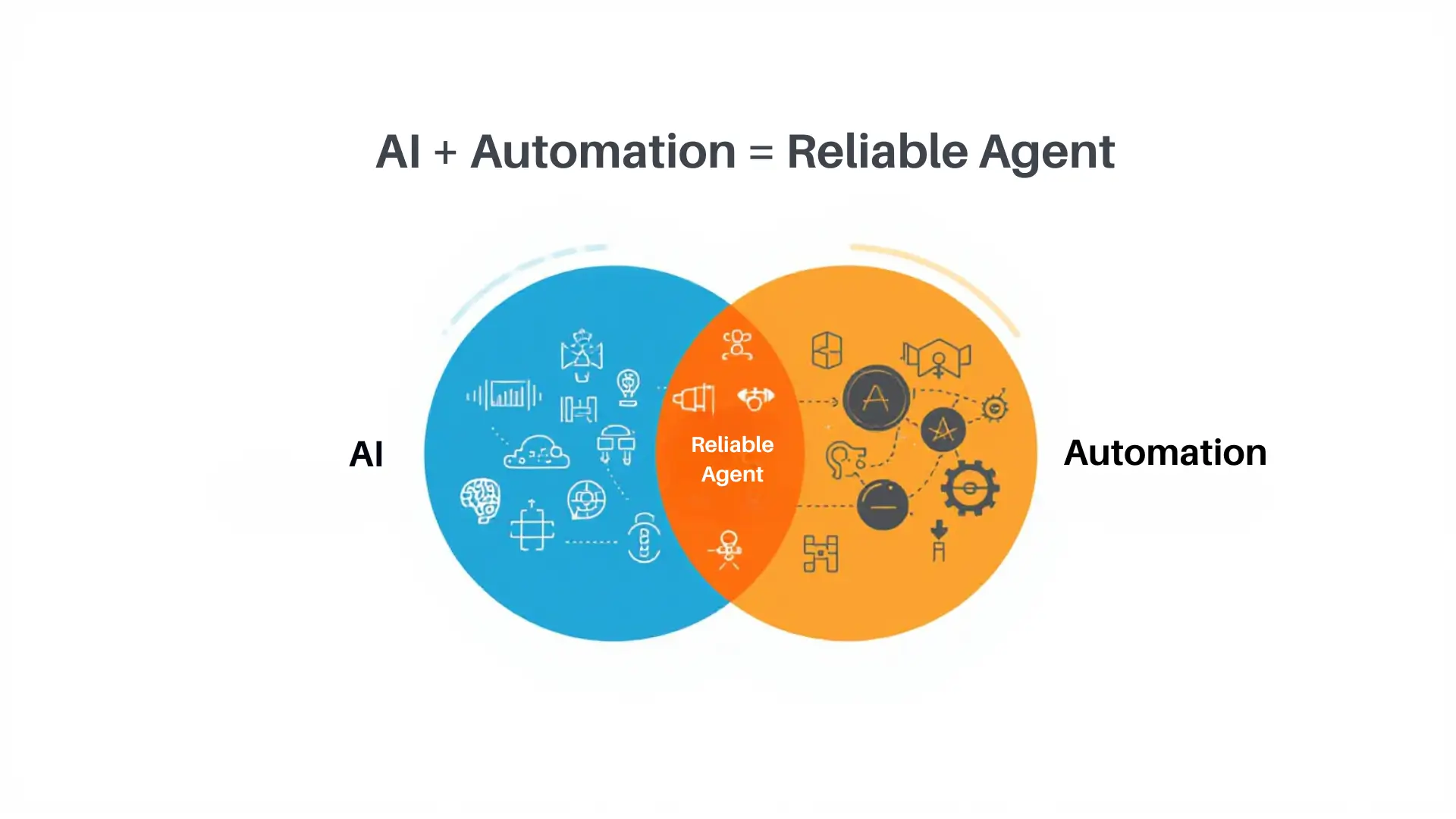 AI + Automation = Reliable Voice Agent