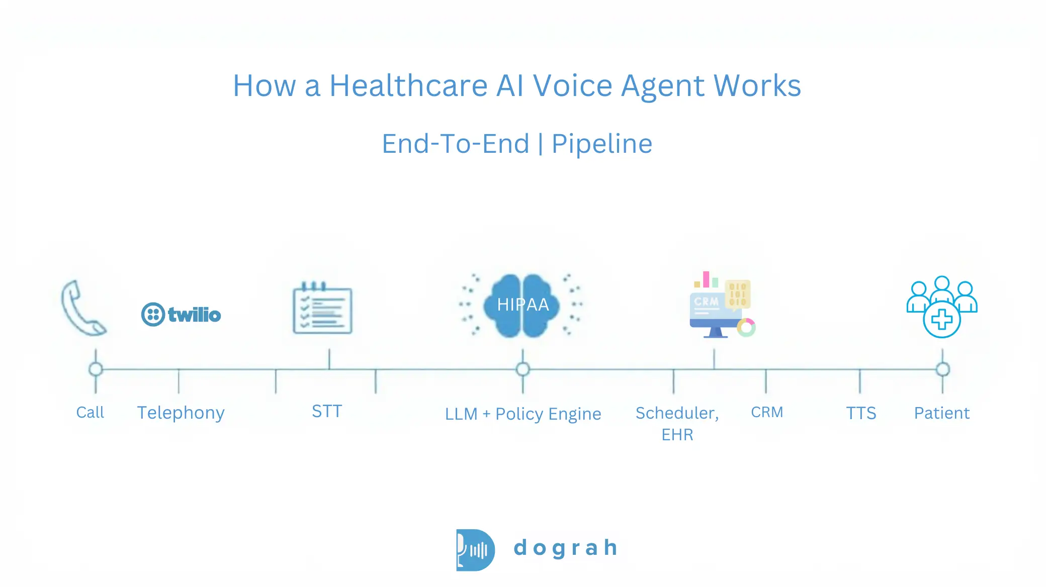 Healthcare Voice Agent End - to - End Pipeline