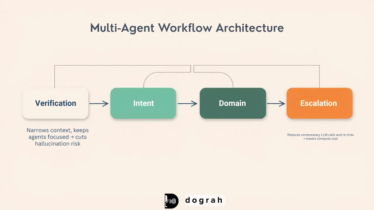 Multi Agent Workflow Architecture