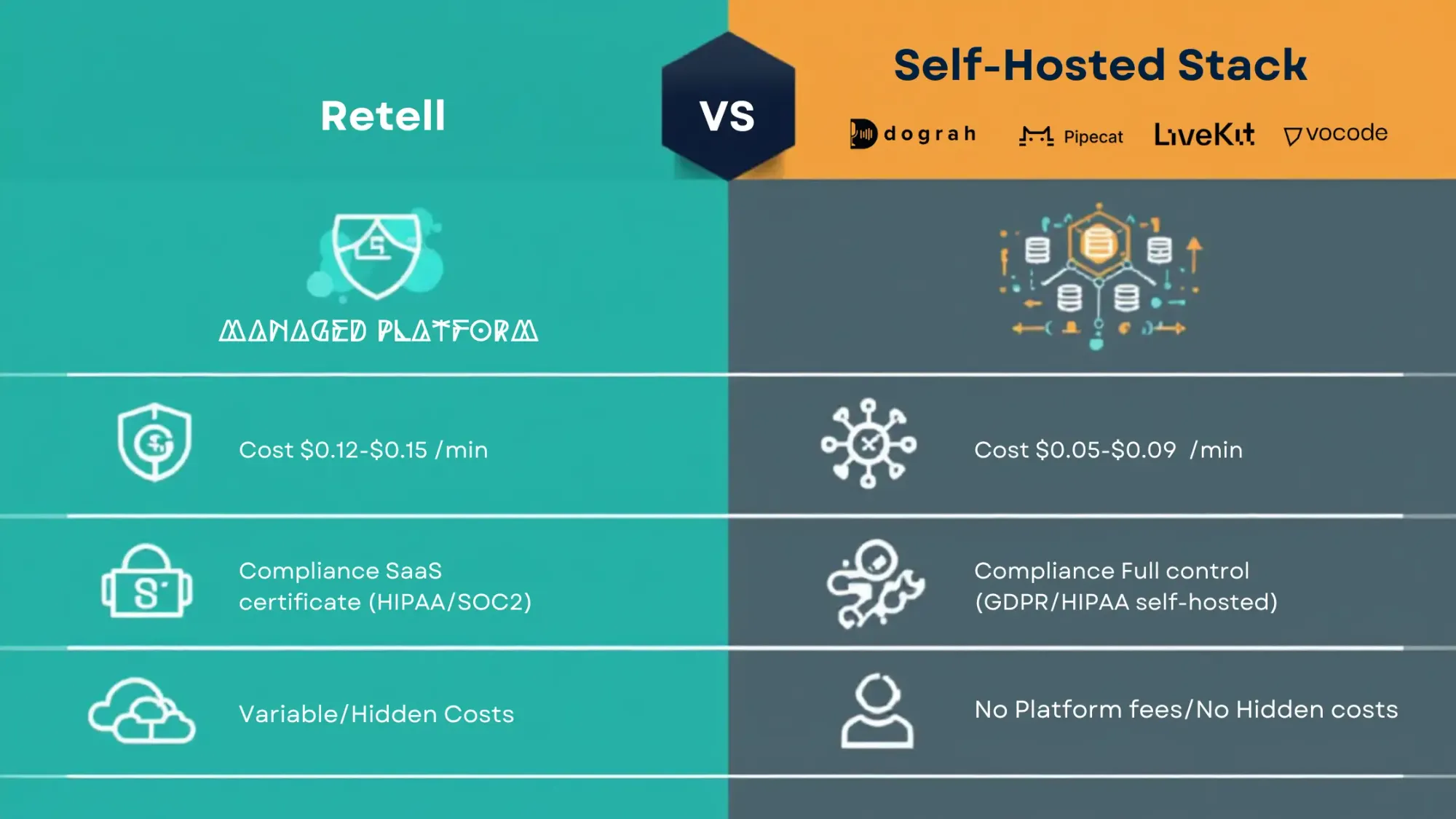 Retell vs Self-Hosted Voice Agent 