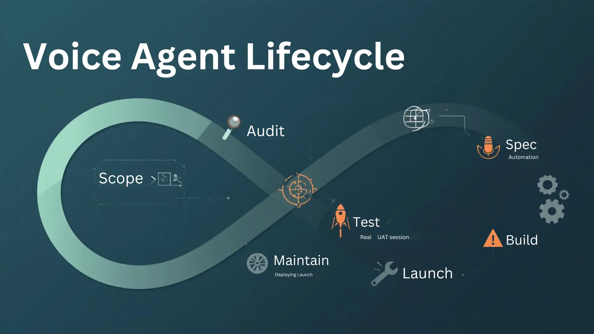 Voice Agent Lifecycle