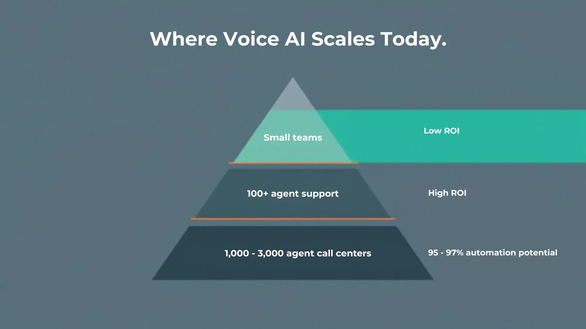 Cost, ROI : Where Voice AI Scales Today