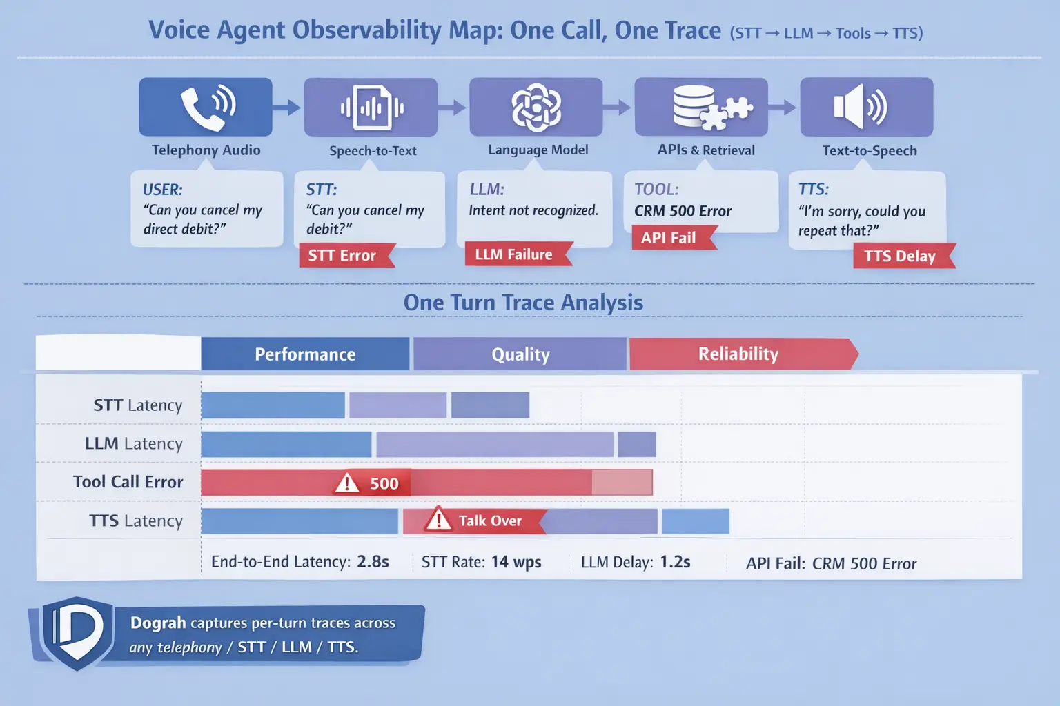 Why observability matters in building voice agents