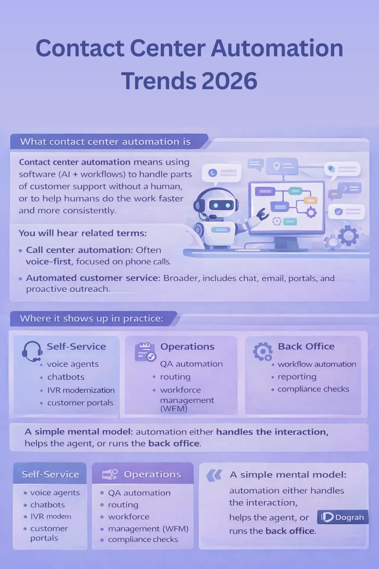 Contact Center Automation ~ Dograh