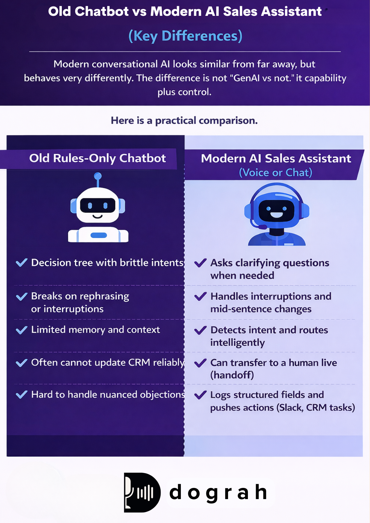 Old Chatbot vs Modern AI Sales Assistant