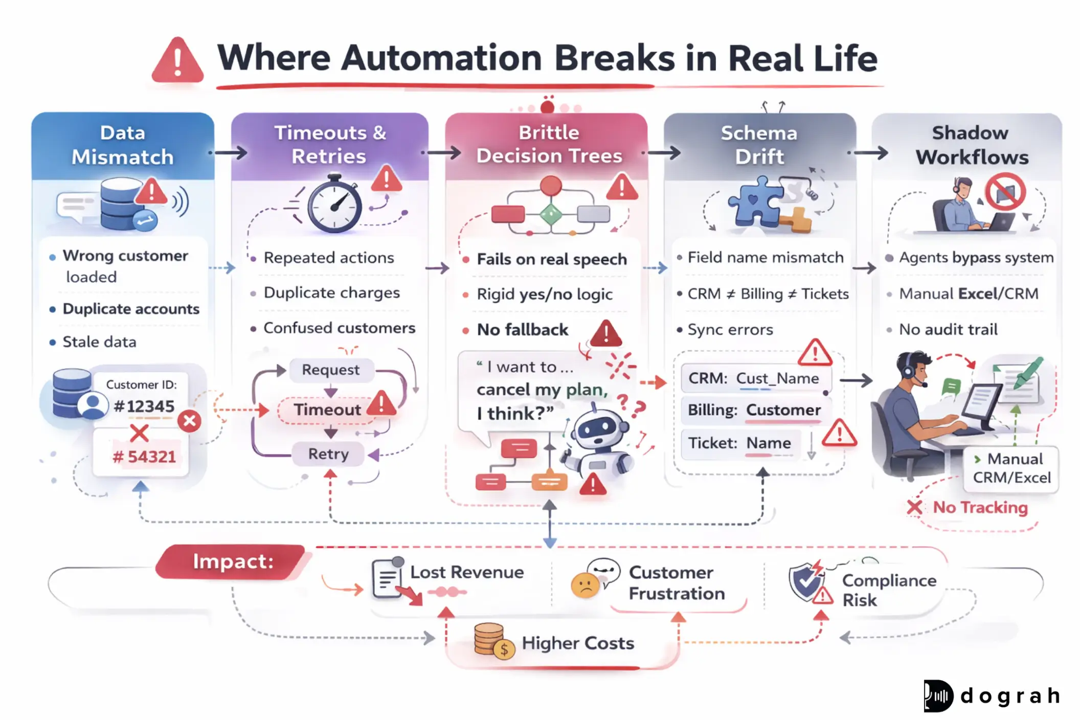 Voice AI Automation typical breakages