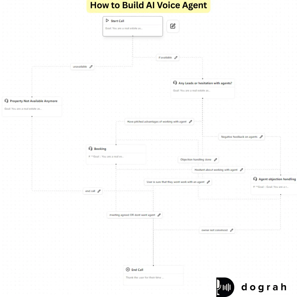 How to Build AI Voice Agent- Step by Step with Dograh
