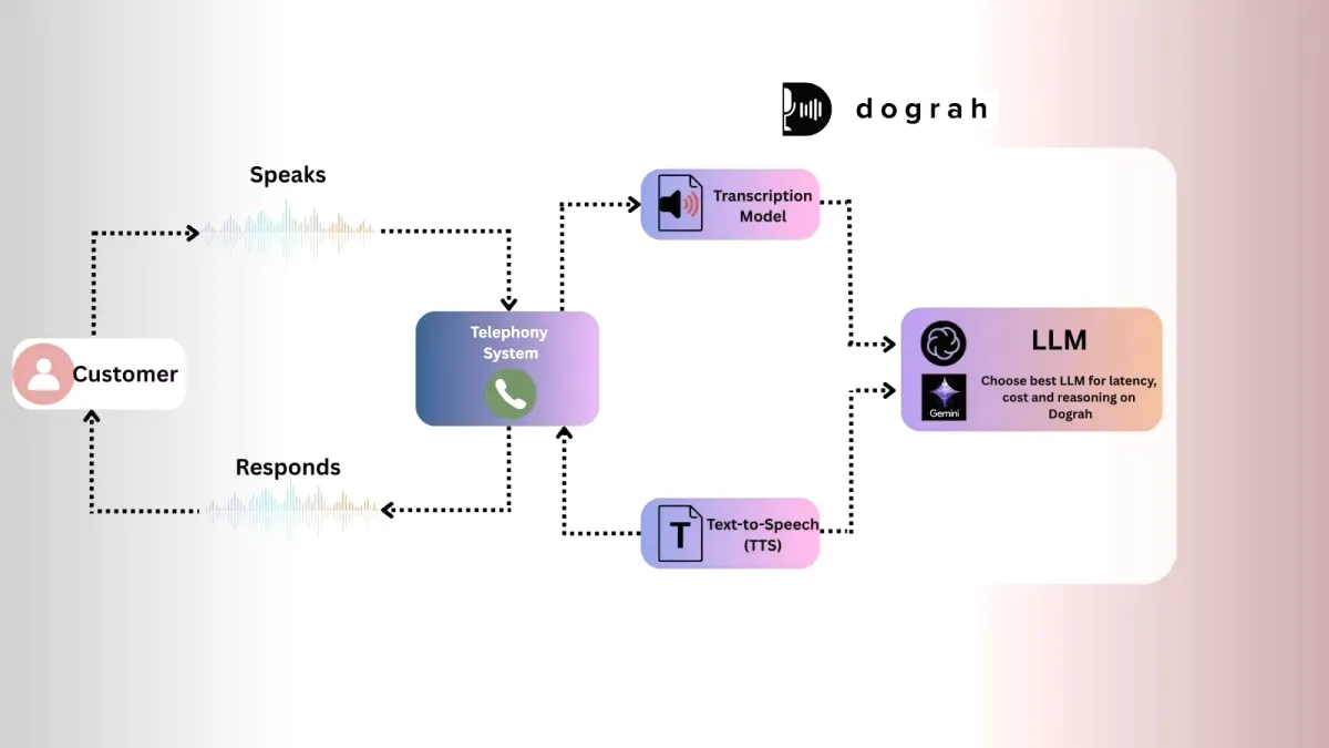Building Voice Agents with no code