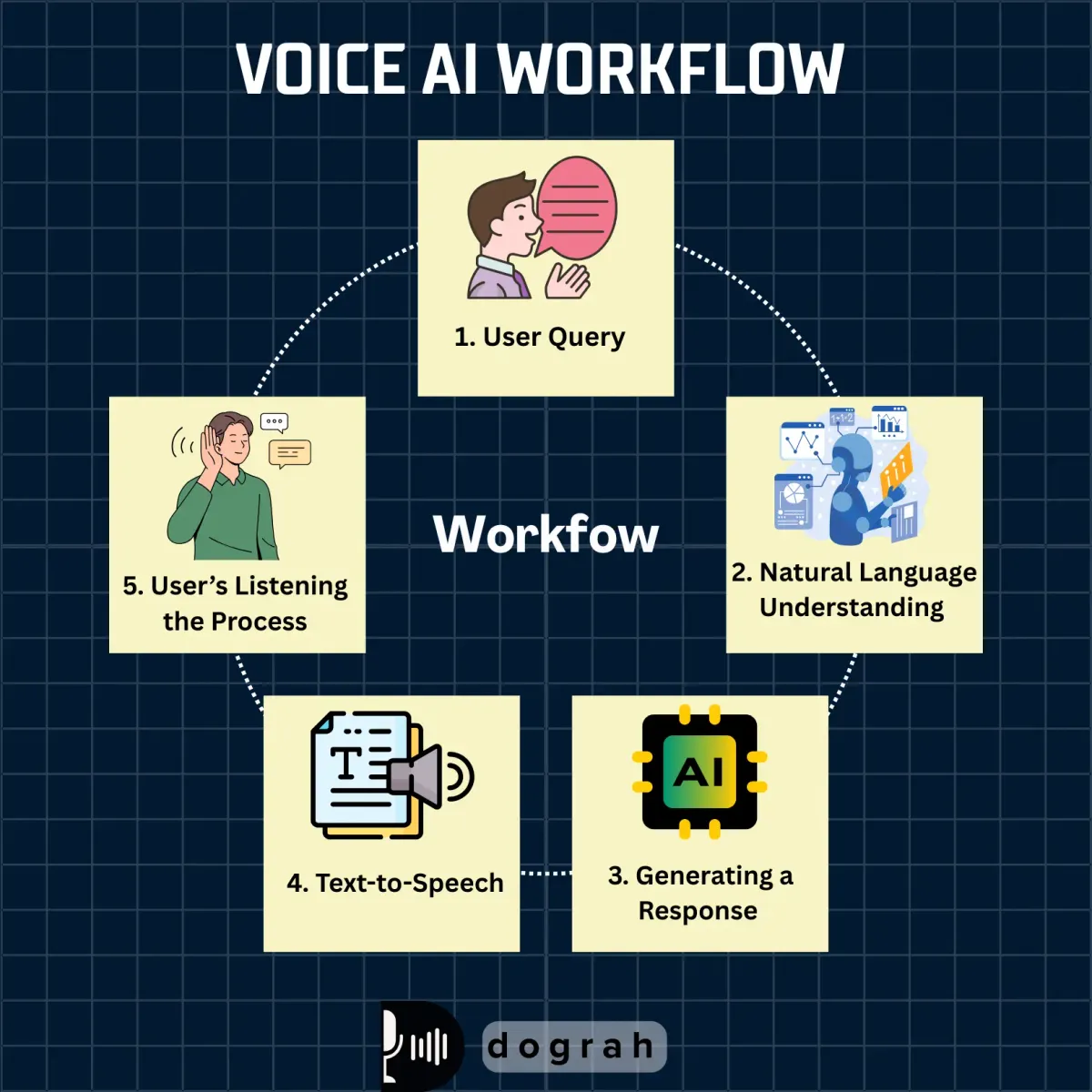 Voice-Enabled AI Workflow Builder: What Actually Works in 2025