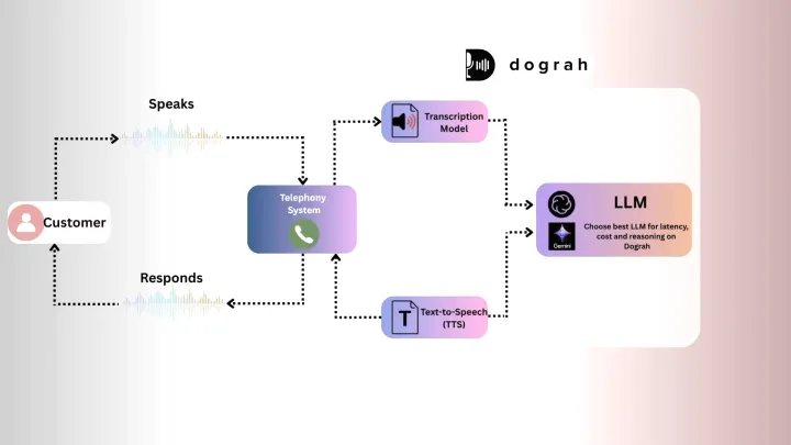 Building Voice Agents with no code